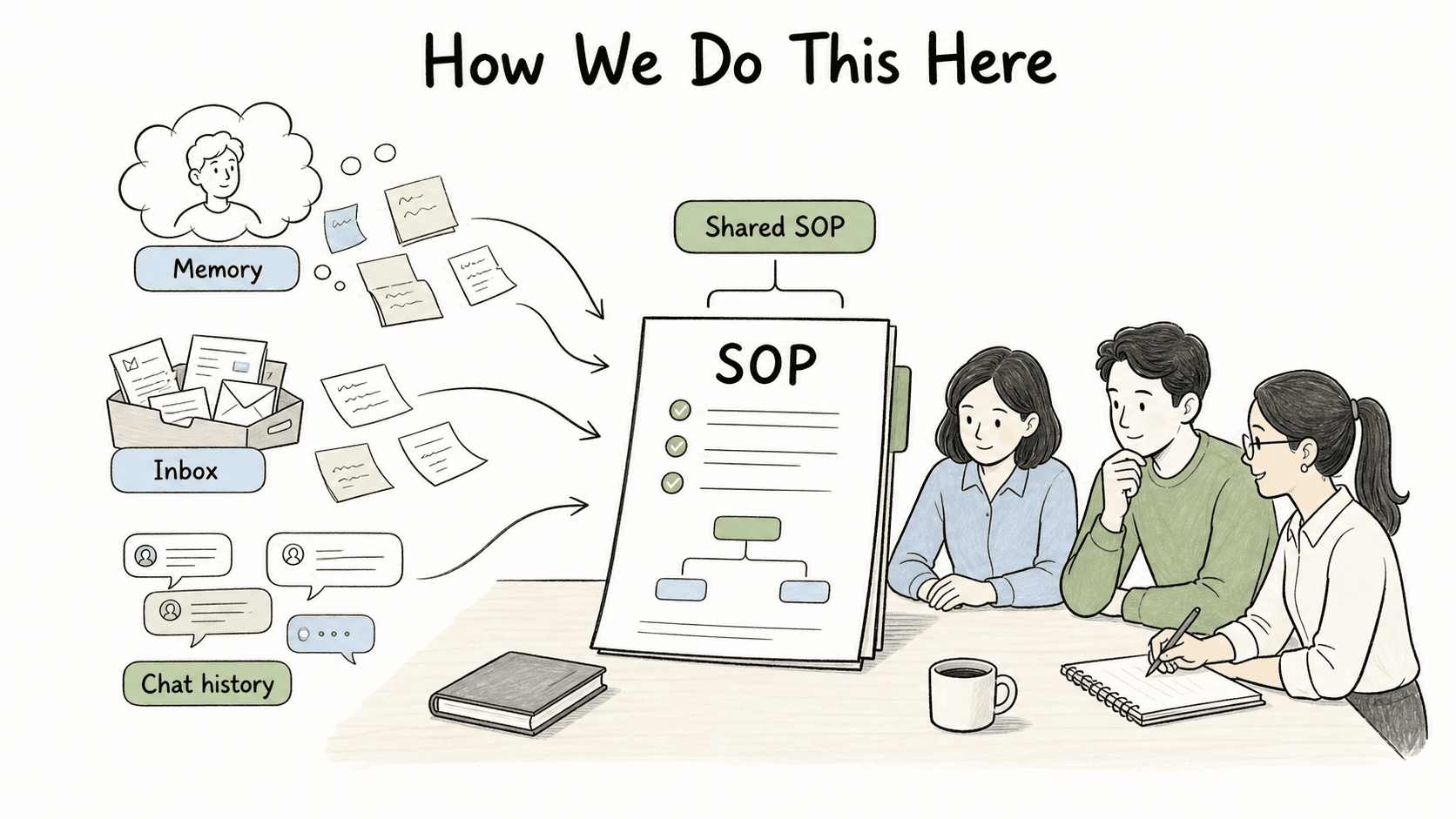 Diagram showing an SOP as the approved way to complete repeatable work.