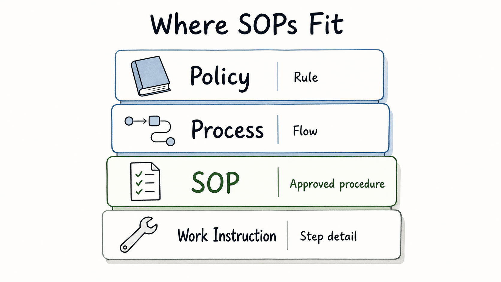Diagram comparing policies, processes, SOPs, and work instructions.