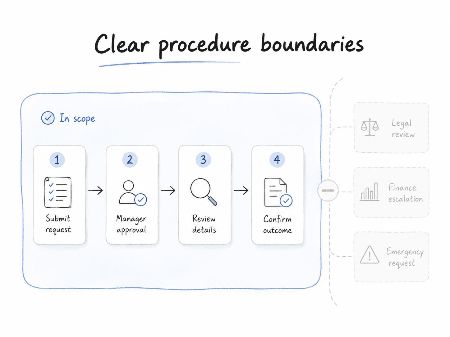 Diagram showing clear procedure boundaries with the normal path inside the SOP and exceptions routed to the right owner.