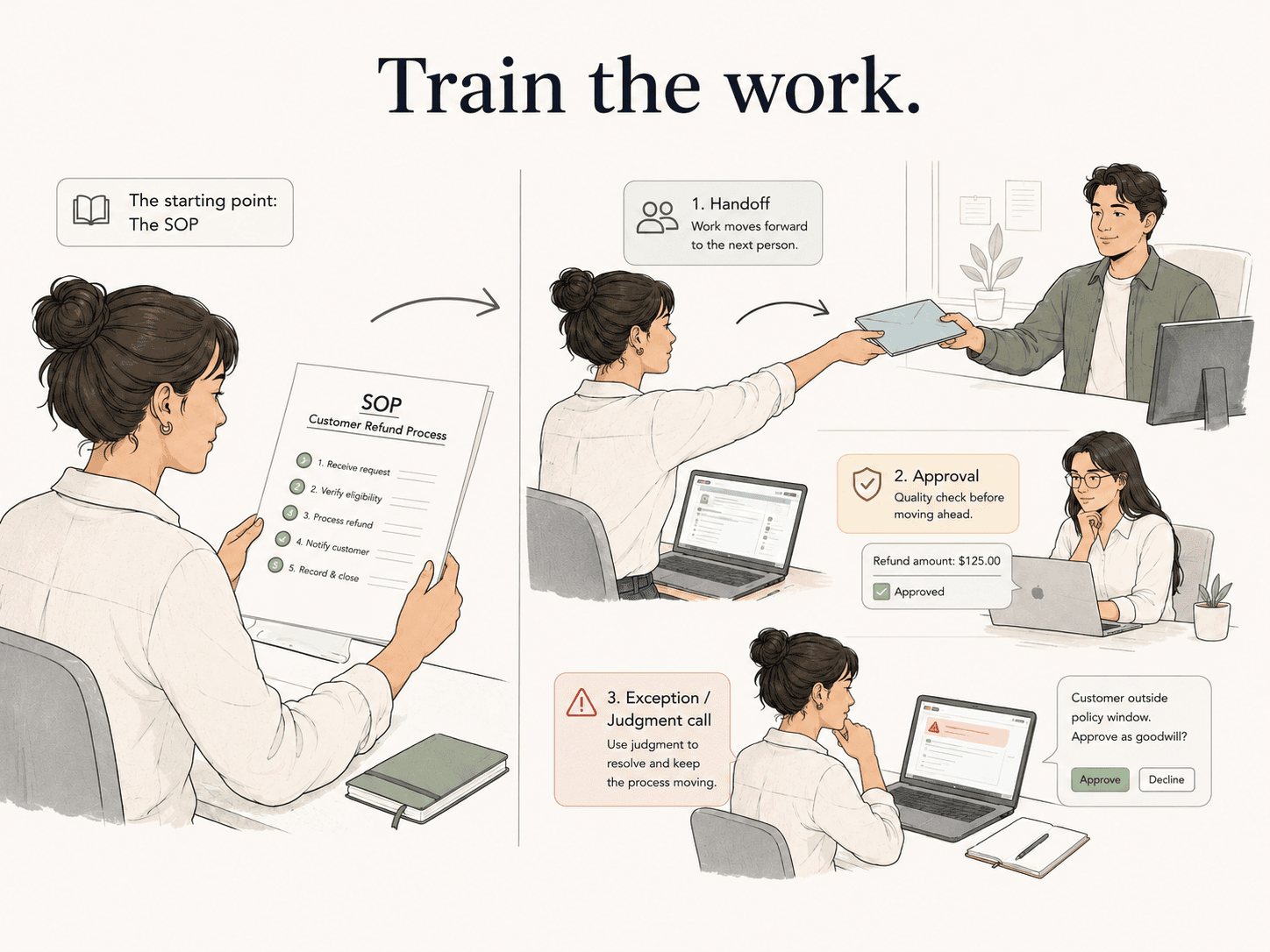 Diagram showing SOP training starting with the procedure while learners need to understand the work.