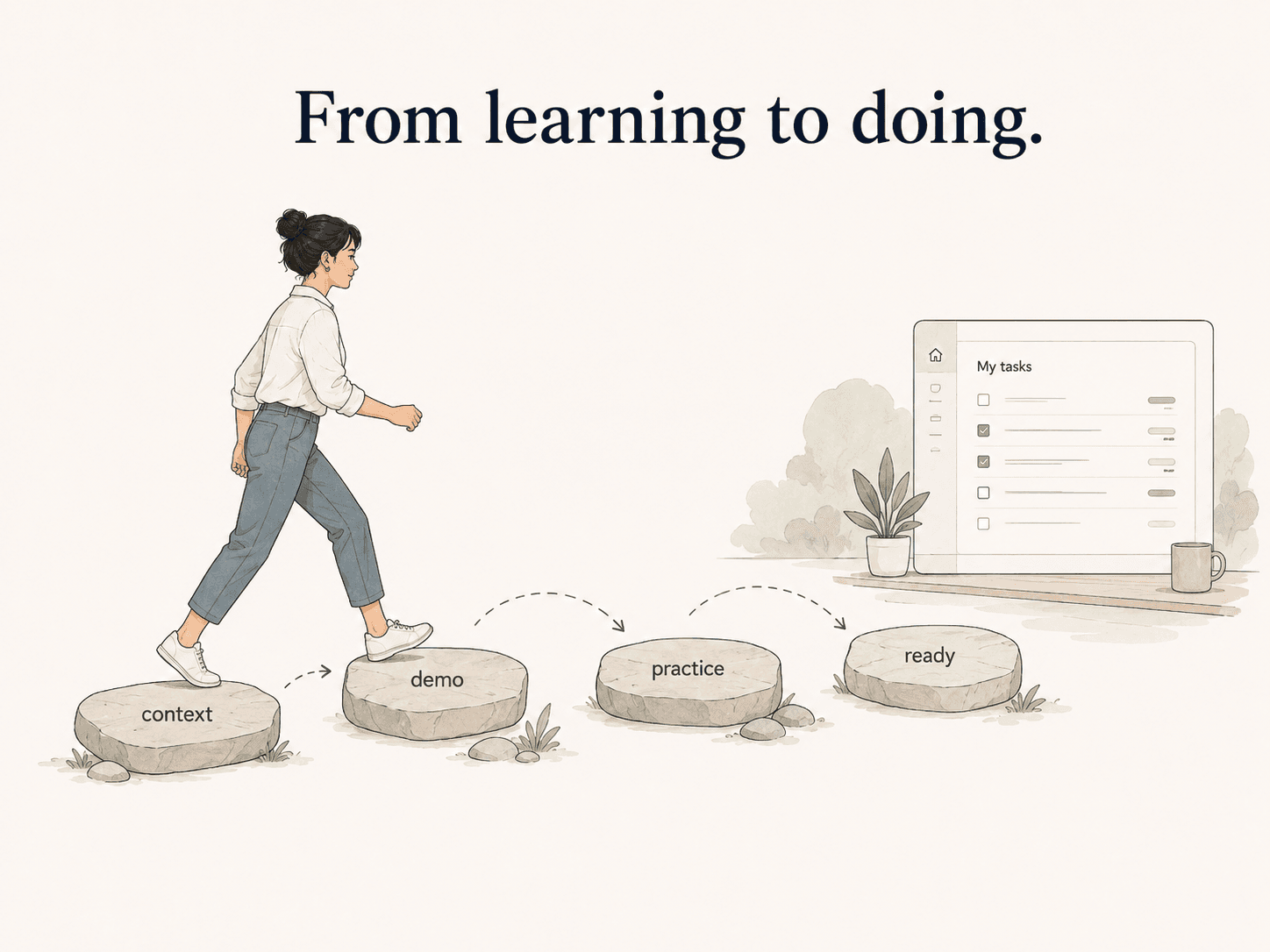 Diagram showing SOP training moving people from context to demonstration, practice, and readiness.