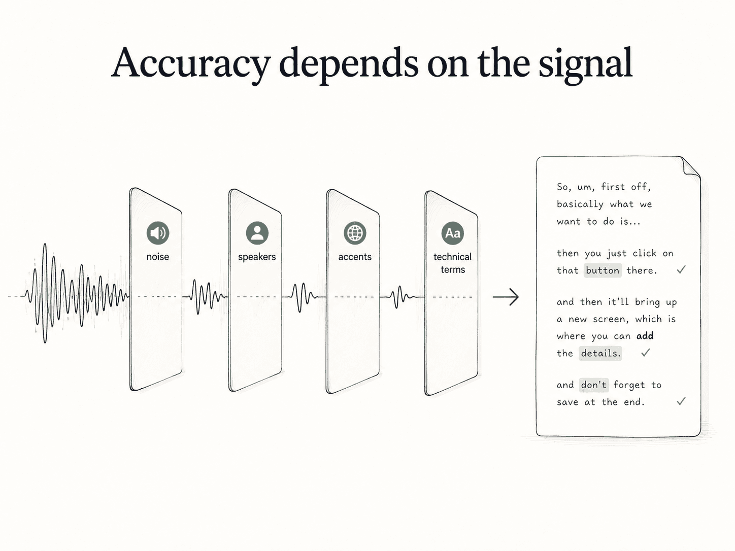 Diagram showing speech-to-text accuracy affected by noise, multiple speakers, accents, and technical terms.