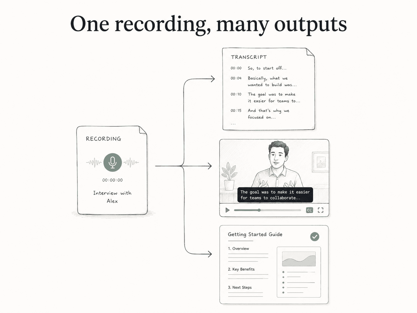 Diagram showing one recording becoming a transcript, captioned video, and polished guide.