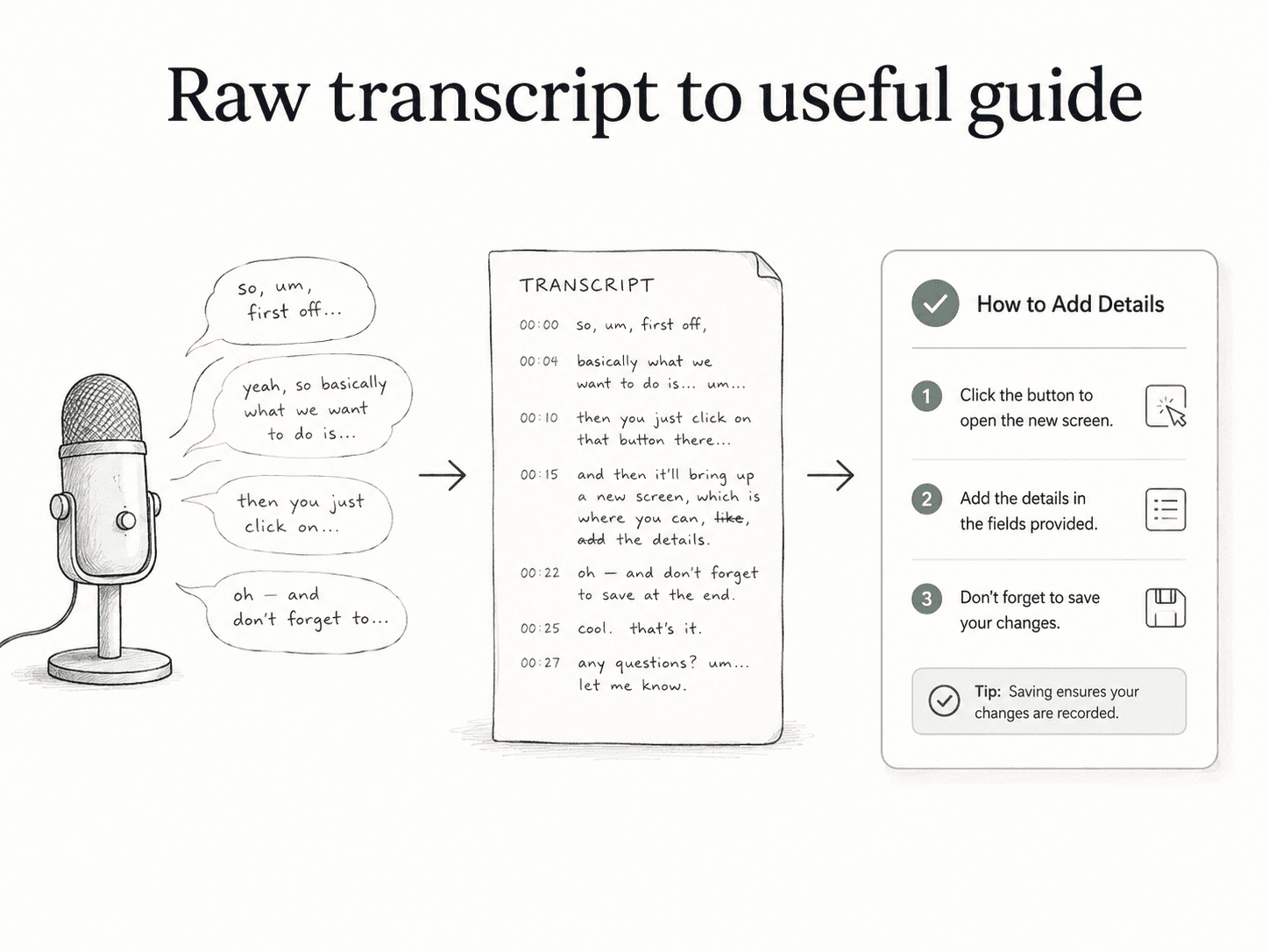 Diagram showing a transcript becoming clear steps, examples, warnings, and context.