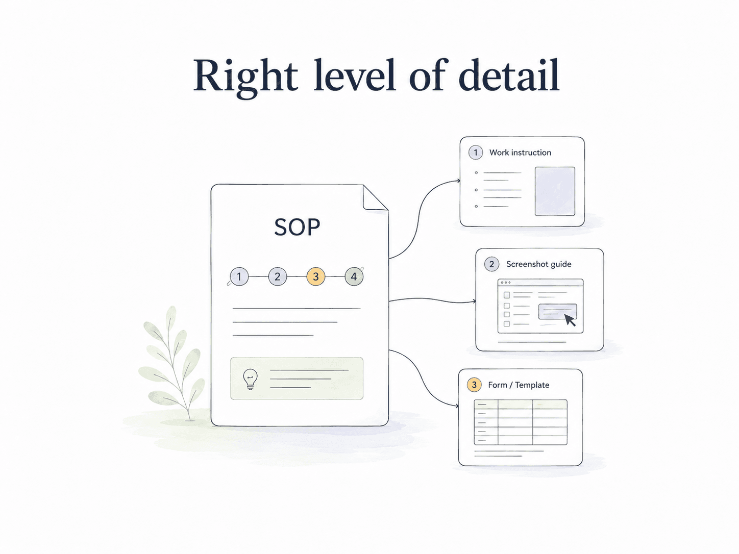 Diagram showing an SOP linking to work instructions, screenshot guides, forms, and templates when more detail is needed.