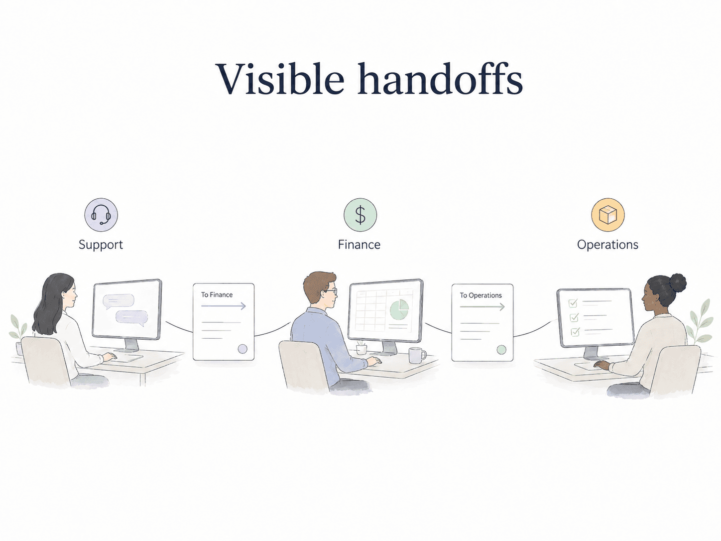 Diagram showing an SOP clarifying handoffs between support, finance, operations, and other teams.