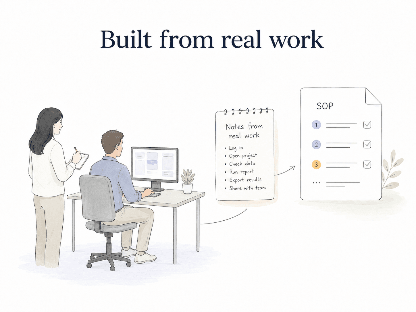 Diagram showing the best SOPs built from real work by watching the process, capturing notes, and turning actual steps into a usable procedure.