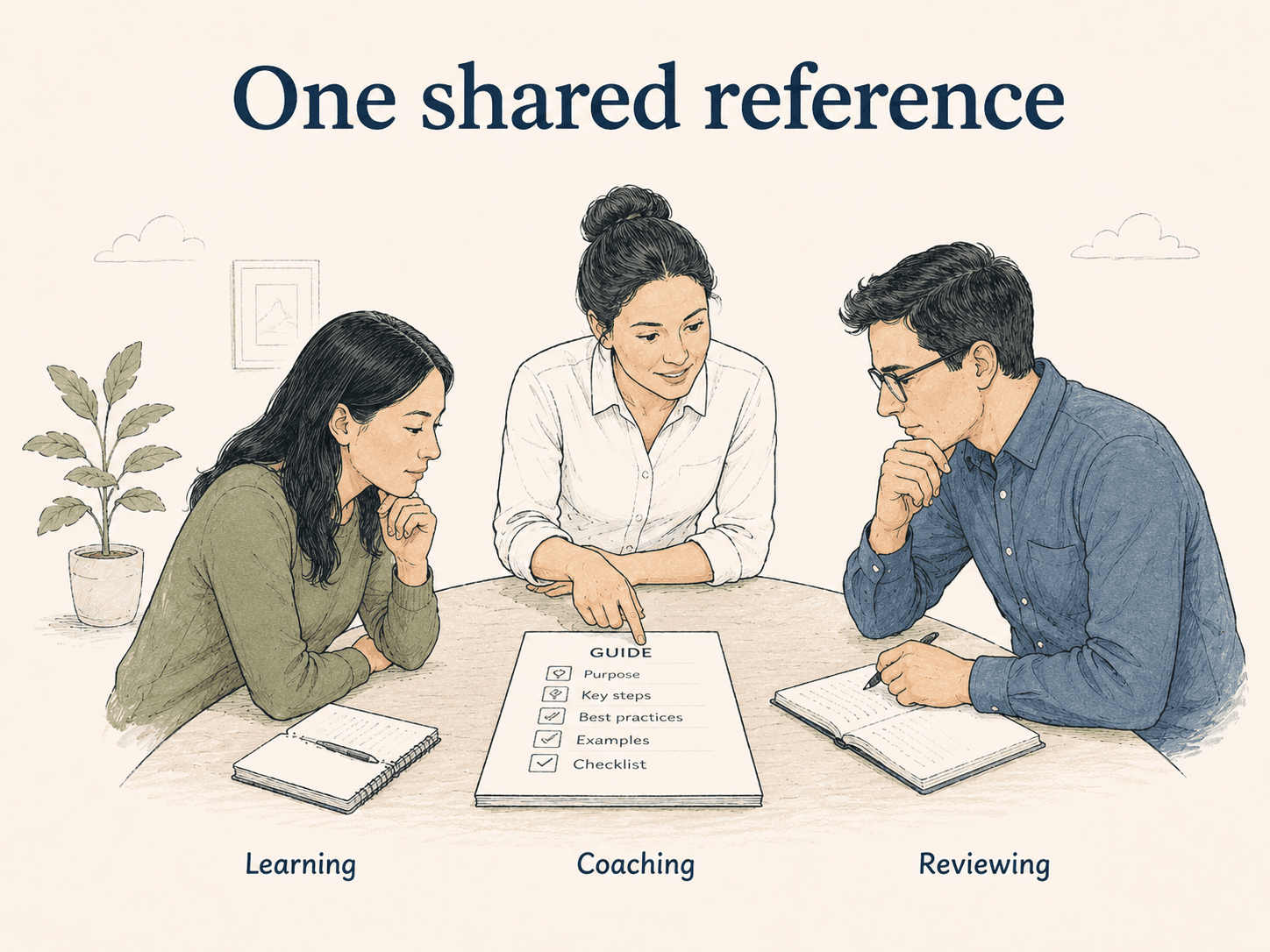 Illustration showing standard work as a shared reference for learning, coaching, and reviewing work.