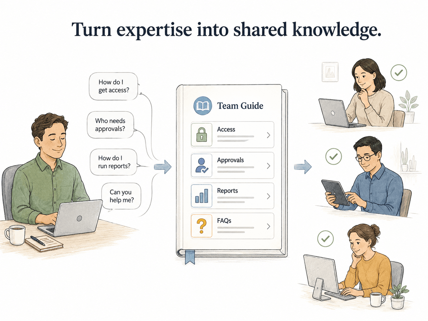 Diagram showing focused SME interview questions becoming validated documentation.