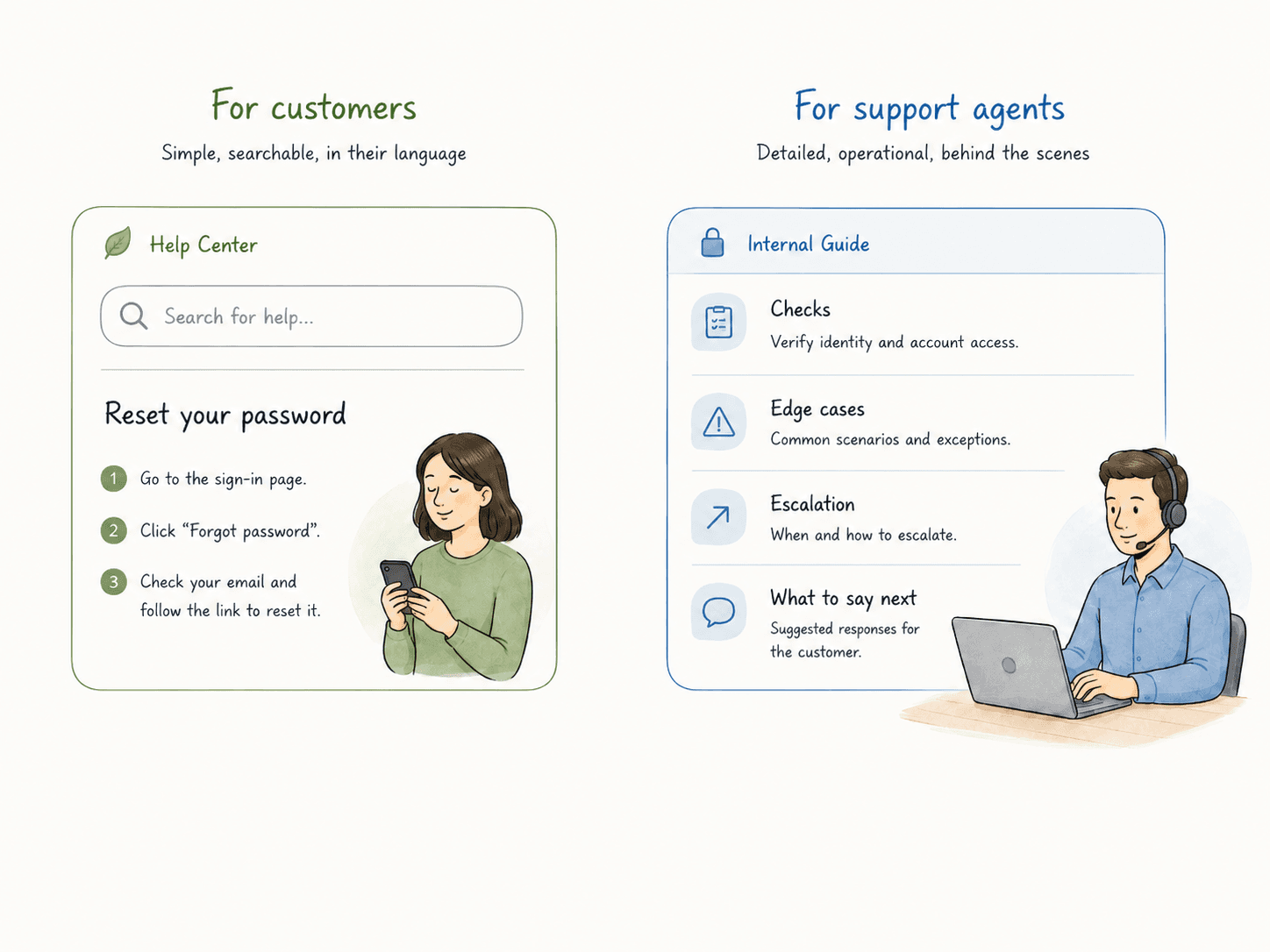Diagram contrasting customer-facing support articles with internal agent documentation.