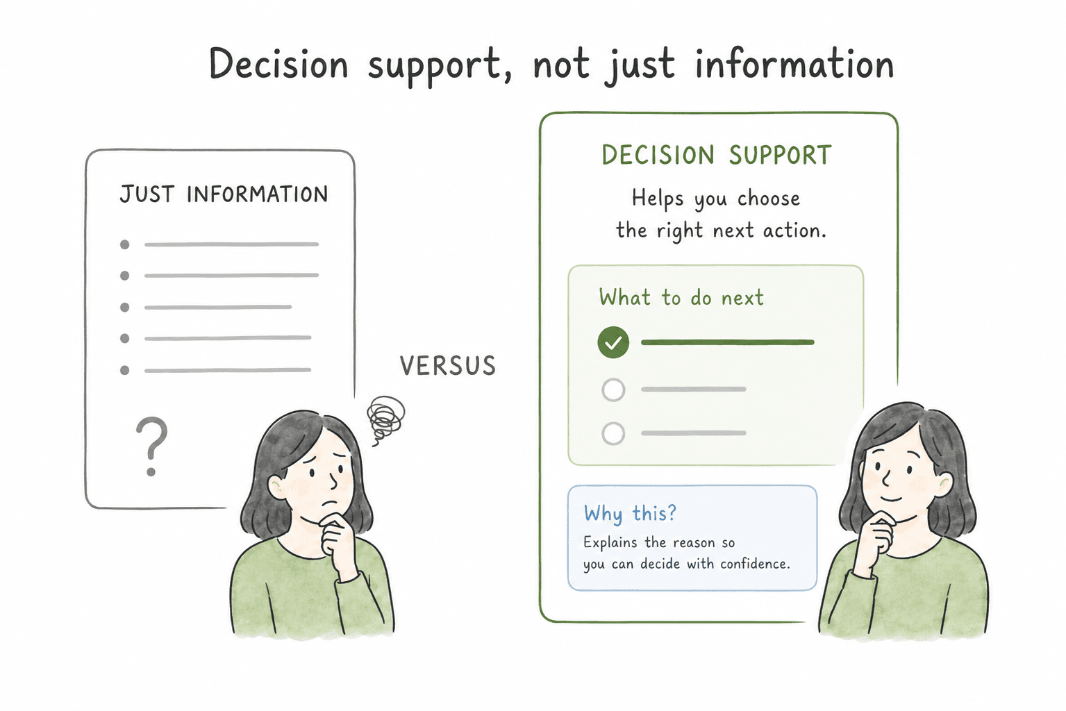 Diagram showing support questions turning into reusable public and internal documentation.