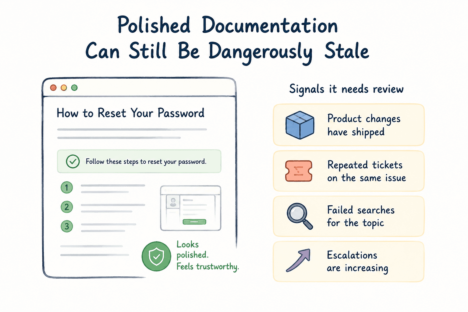 Diagram showing support documentation review triggers from tickets, escalations, failed searches, and product changes.