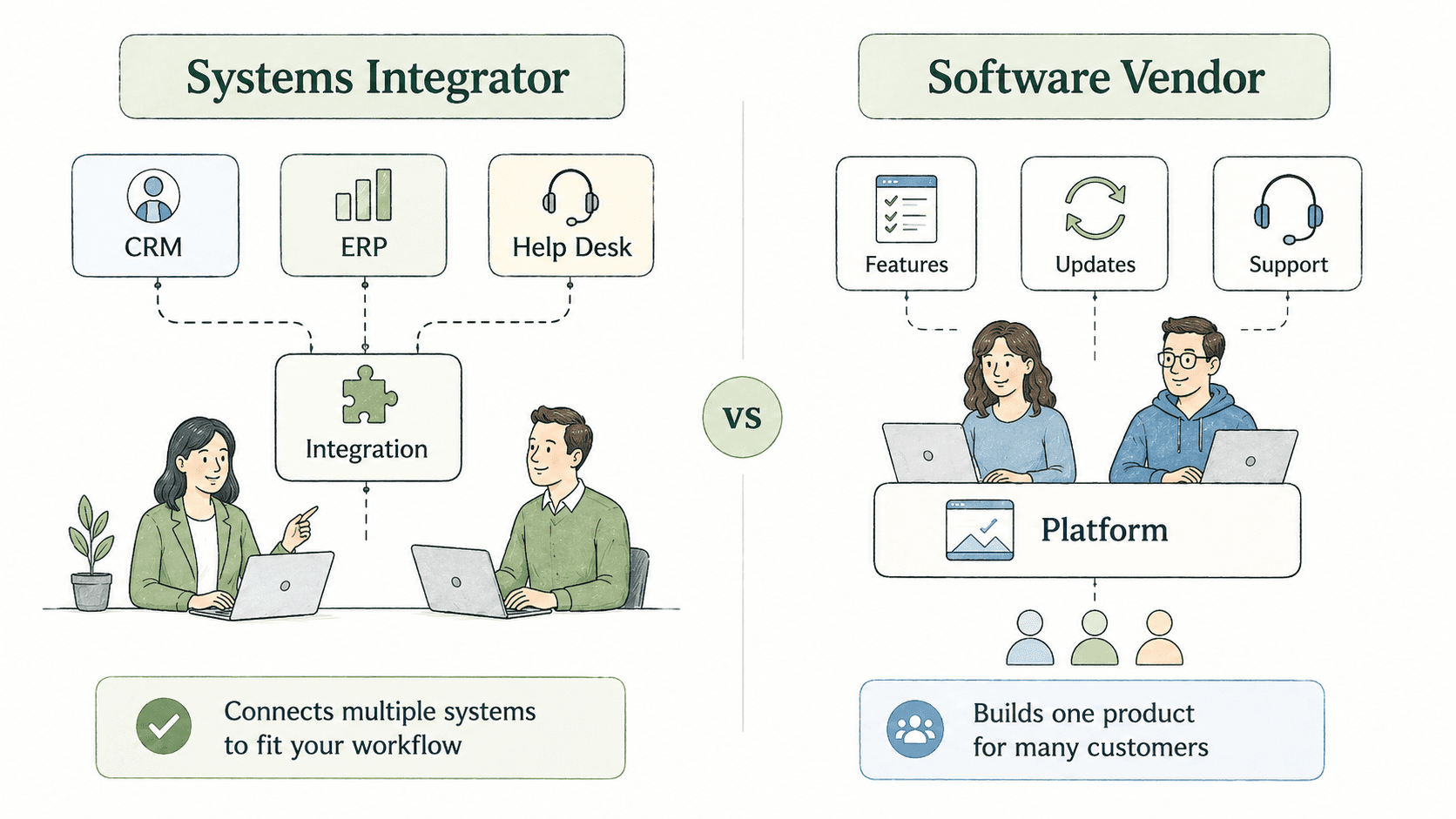 Diagram comparing a software vendor that provides product capability with a systems integrator that delivers connected outcomes across data, users, permissions, workflows, and support paths.
