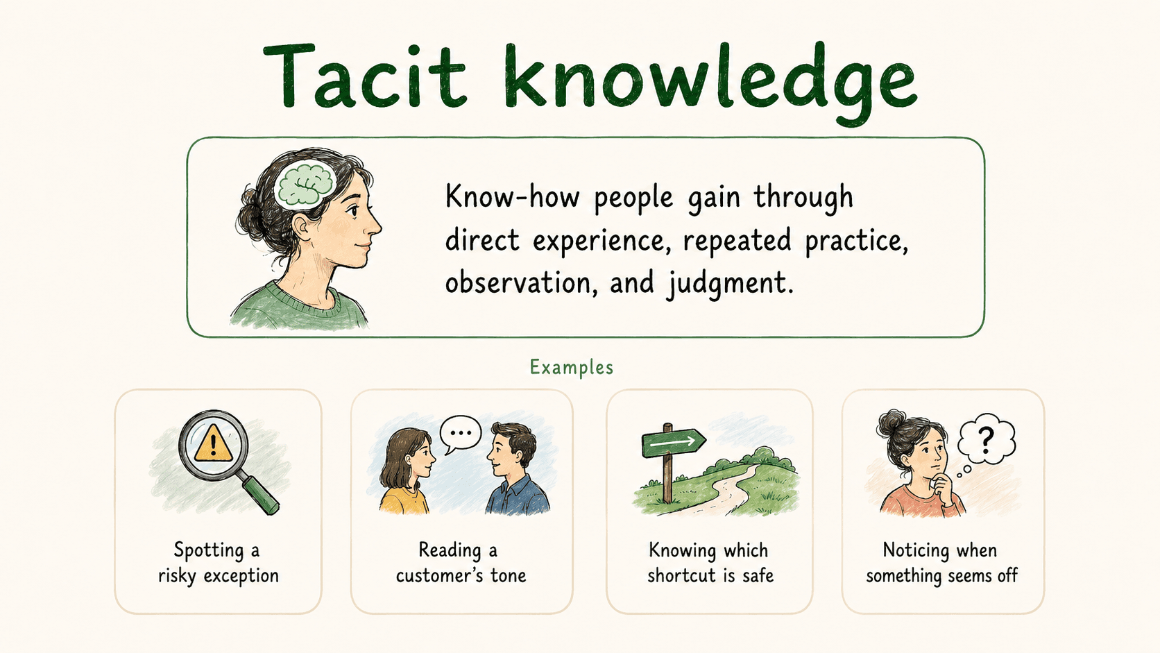 Diagram showing tacit knowledge as experience-based know-how that often lives in judgment, habits, and private notes.