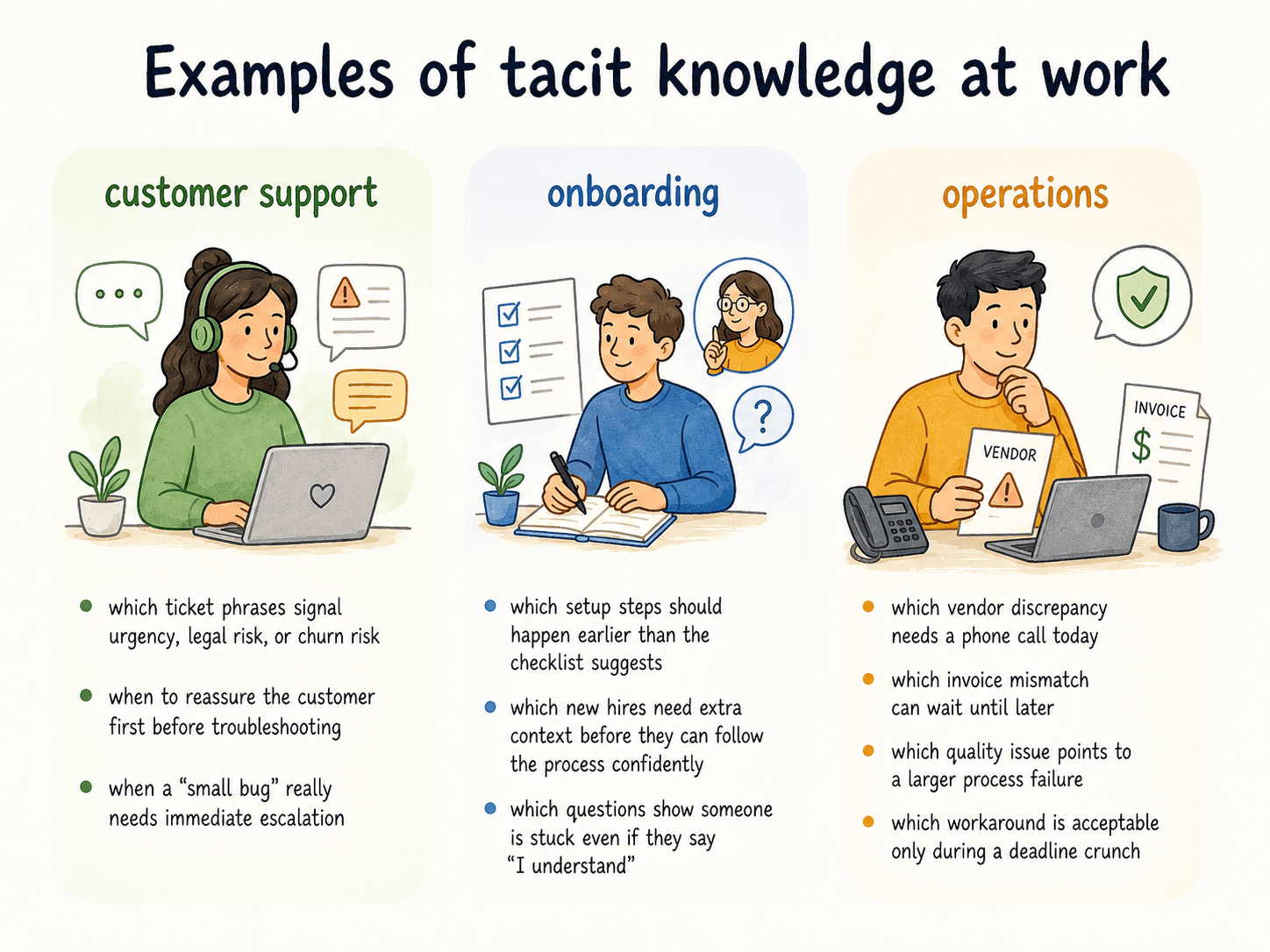 Diagram showing tacit knowledge examples in support, onboarding, operations, exceptions, and expert judgment.