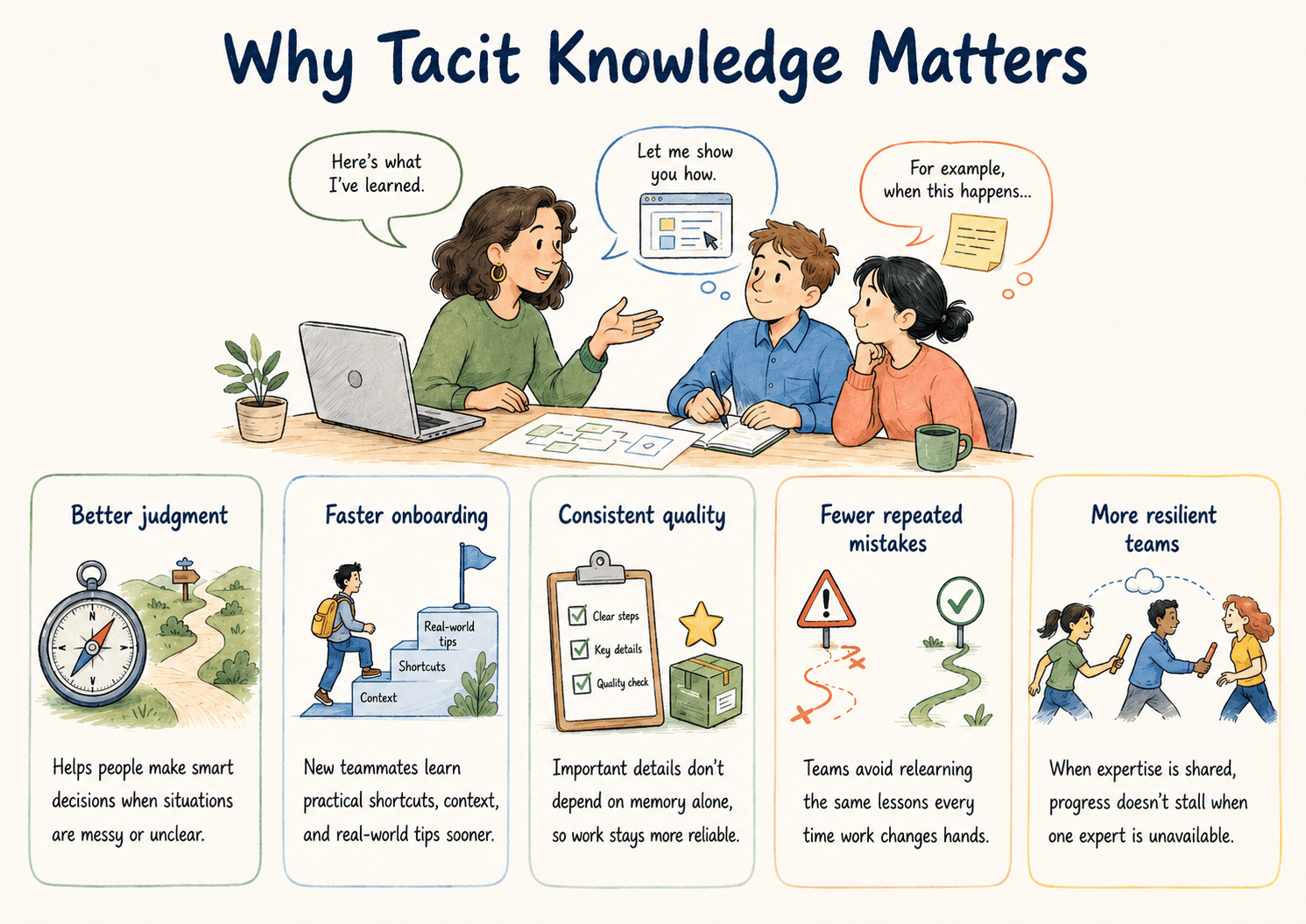 Diagram comparing explicit knowledge such as checklists and SOPs with tacit knowledge such as timing, pattern recognition, warning signs, and judgment.