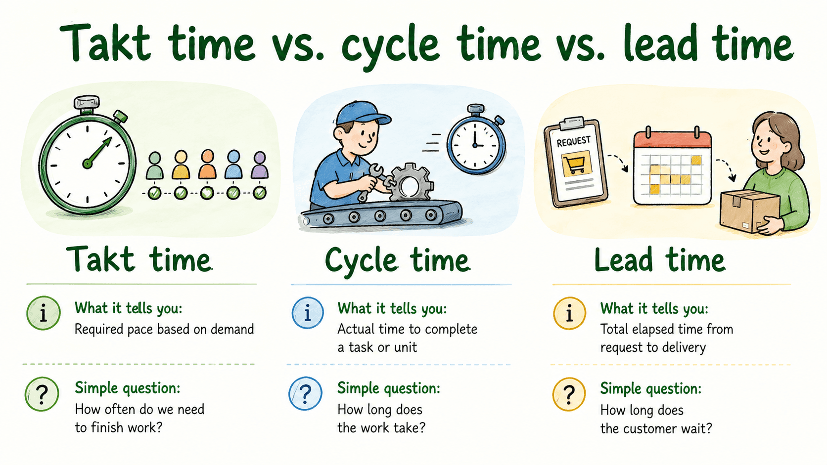 Diagram comparing takt time as required pace, cycle time as actual work time, and lead time as total customer wait.