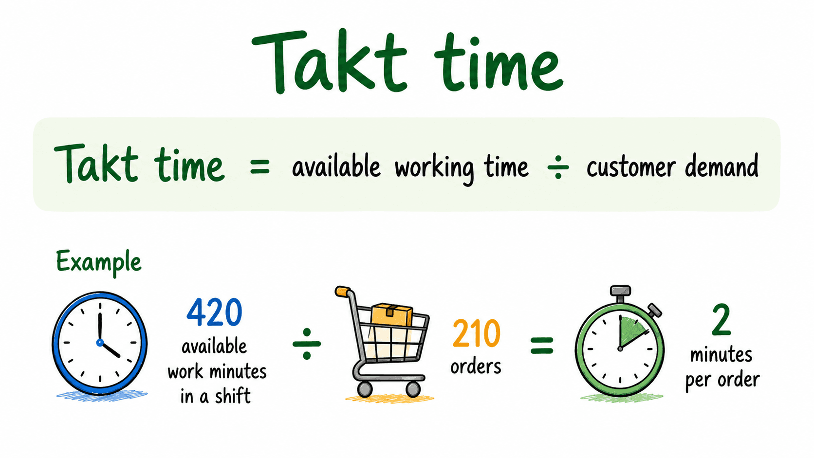 Diagram showing takt time as the demand-based rhythm created by available working time divided by customer demand.