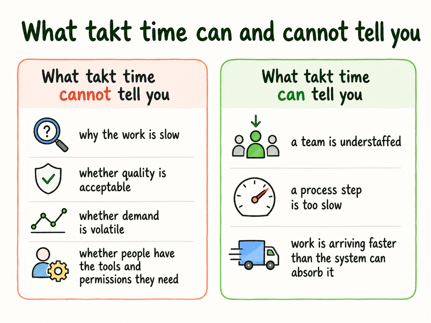Diagram showing takt time as a signal that should lead teams to inspect queues, variation, handoffs, exceptions, and capacity.