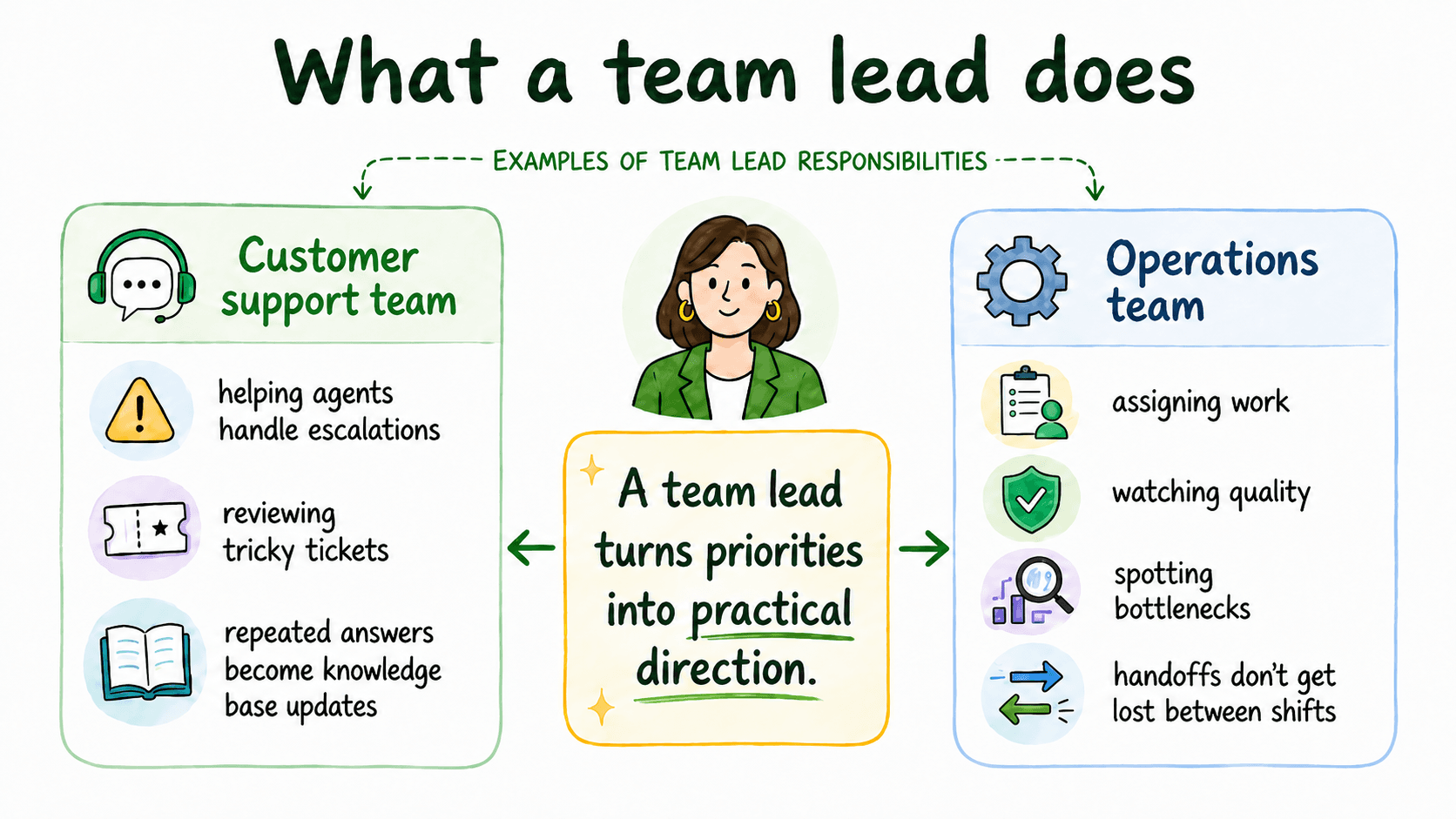Illustration showing a team lead coordinating daily work, coaching teammates, and turning repeated questions into shared documentation.