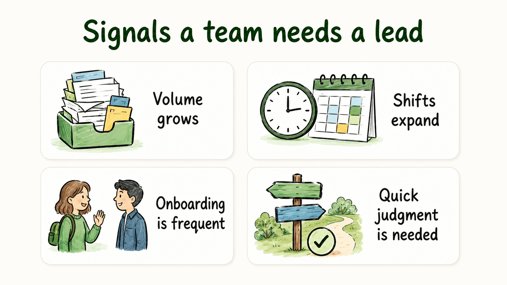 Diagram showing signs a team needs a team lead, including growing volume, frequent onboarding, shifts, exceptions, and manager bottlenecks.