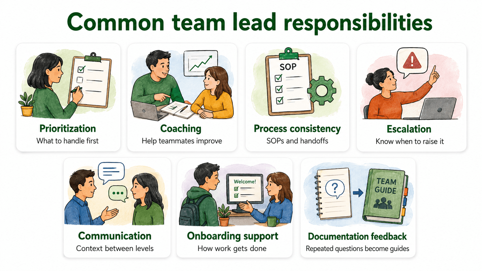 Diagram showing team lead responsibilities across prioritization, coaching, process consistency, escalation, communication, onboarding support, and documentation feedback.