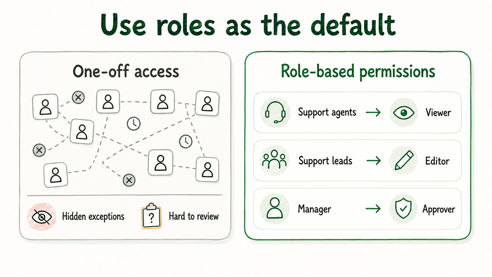 Diagram comparing role-based team permissions with individual access exceptions.