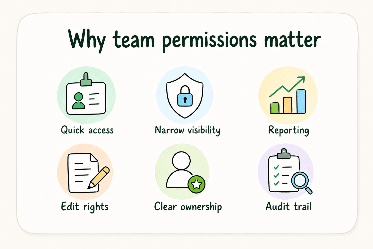 Illustration showing team permissions balancing open collaboration with protected source-of-truth content.