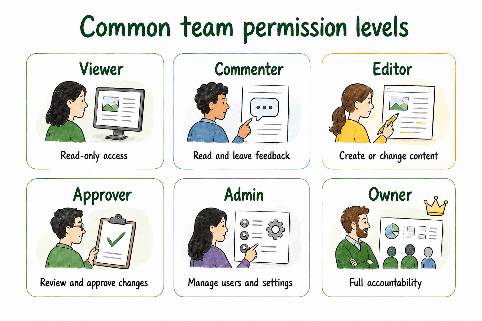 Diagram showing common team permission levels from viewer and commenter through editor, approver, admin, and owner.