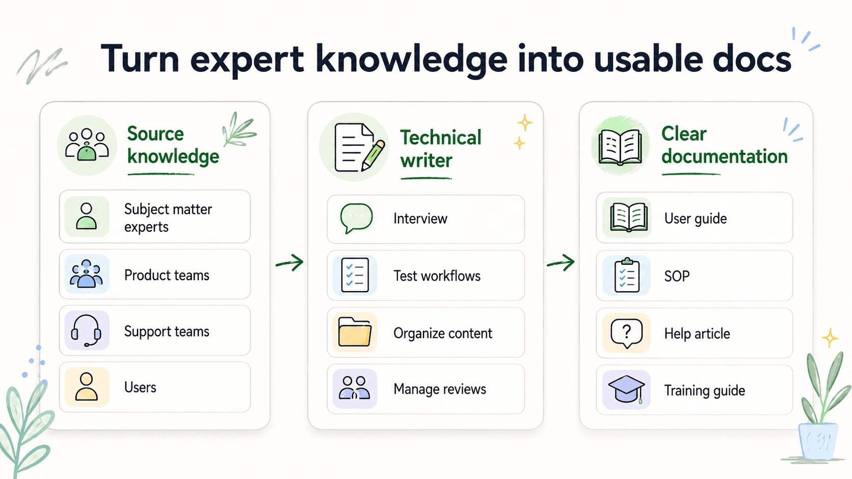 Diagram showing a technical writer turning expert knowledge, product context, and user needs into usable documentation.
