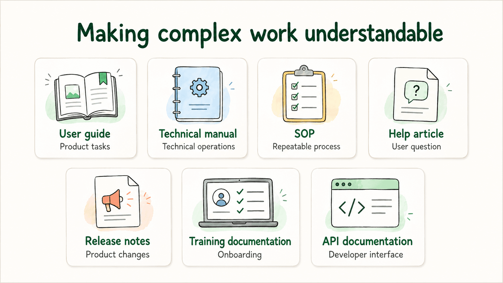 Diagram showing common technical writer outputs including user guides, technical manuals, SOPs, help articles, release notes, training documentation, and API documentation.