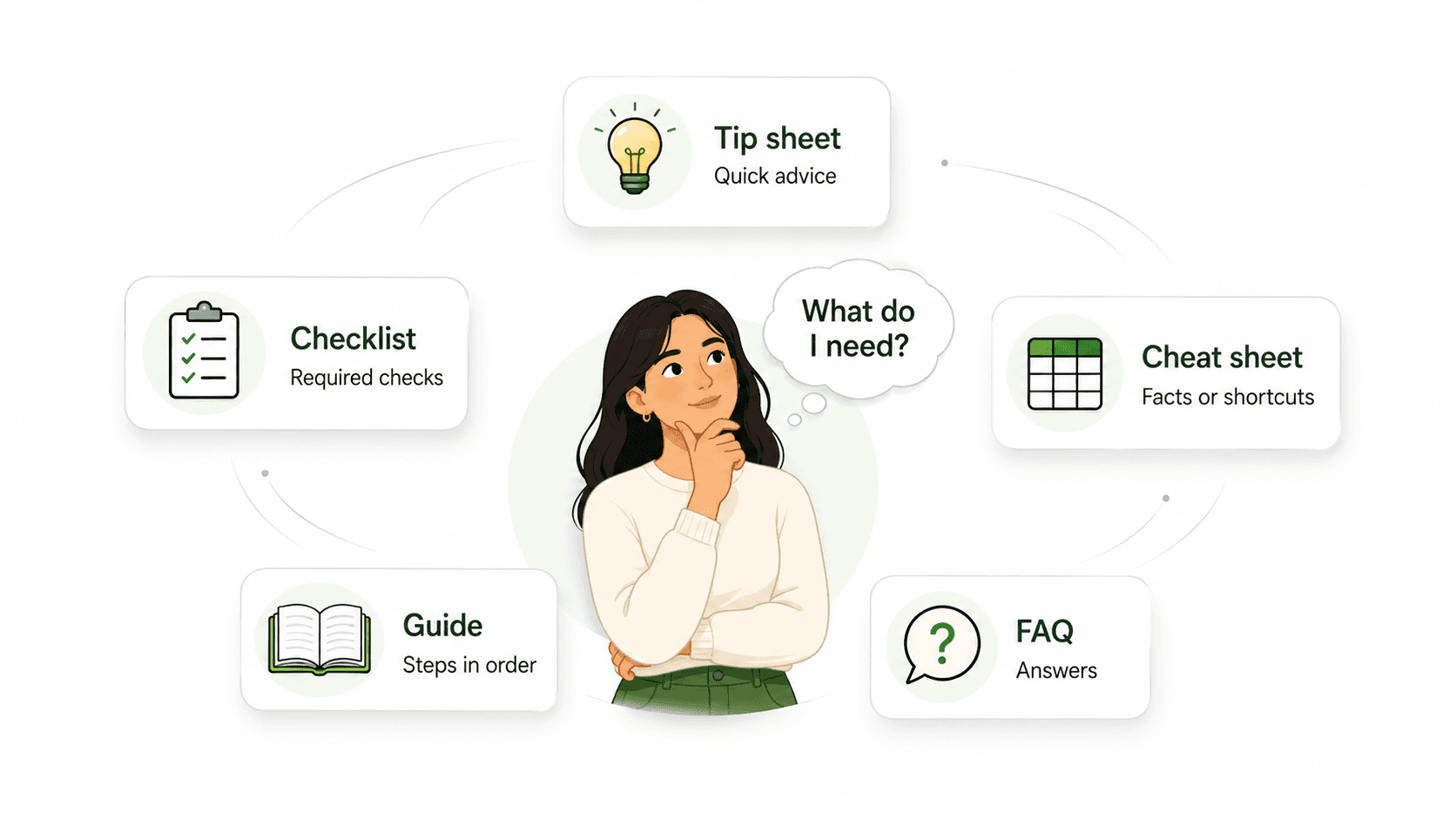 Comparison of tip sheets, checklists, cheat sheets, step-by-step guides, and FAQs by best use case.