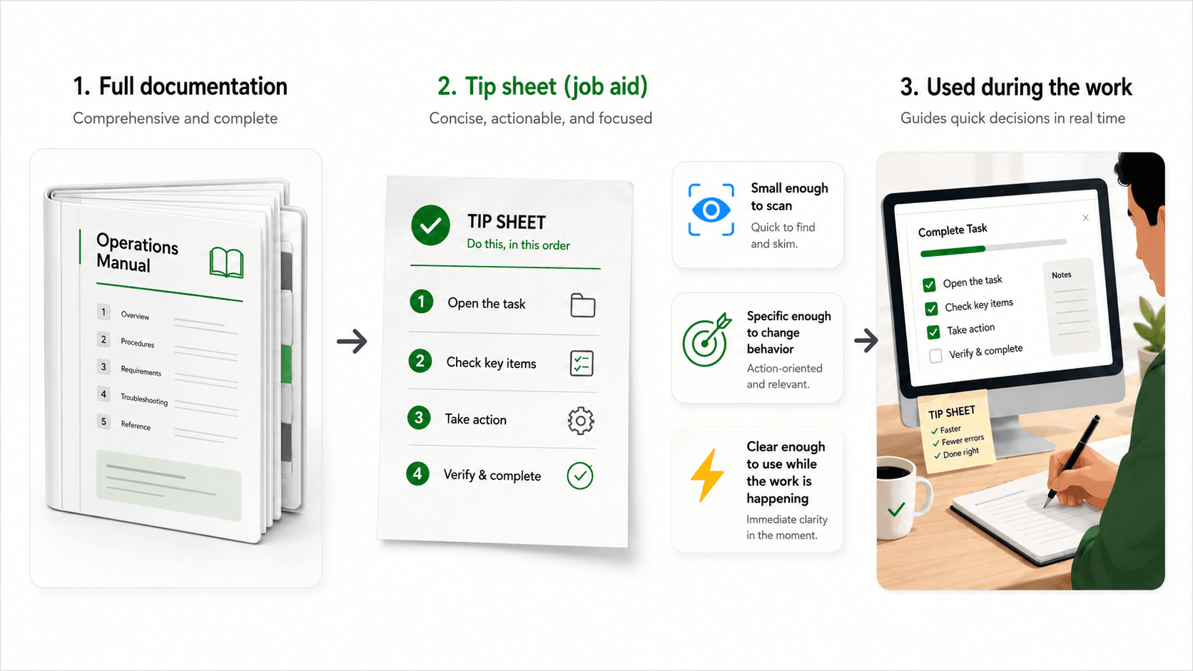 Tip sheet illustration showing a compact job aid with key reminders, common mistakes, and a link back to the full guide.