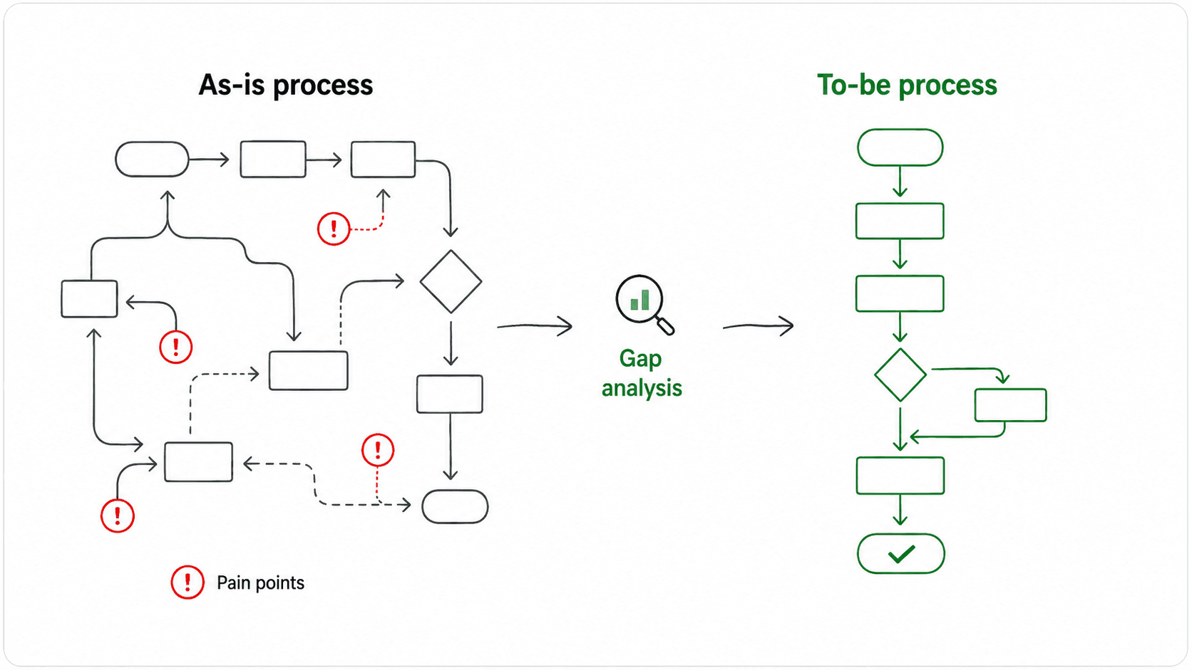 To-be process design components including triggers, roles, workflow steps, systems, rules, outputs, success measures, and exceptions.