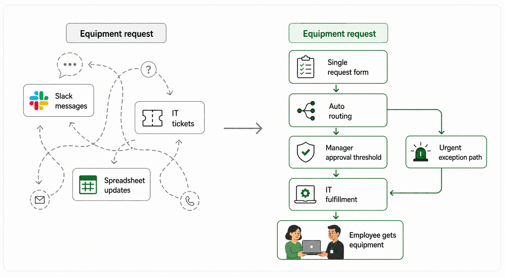 Example to-be equipment request process showing a future-state request form, routing, approvals, fulfillment, and exception path.