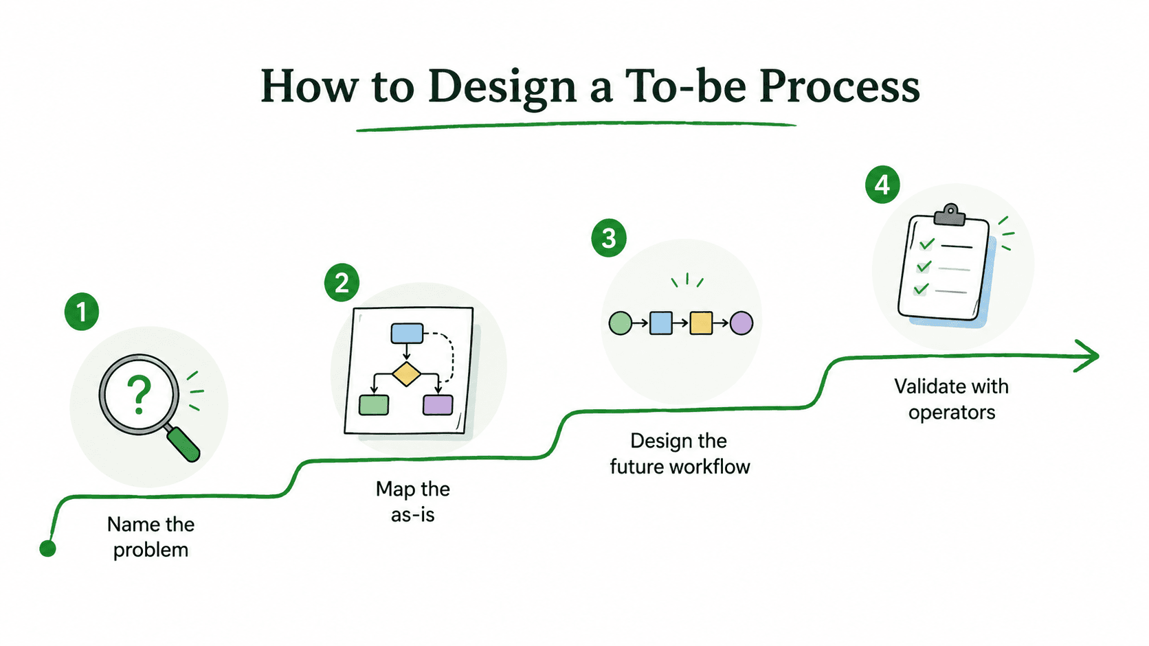 Workflow for designing a to-be process by defining the problem, mapping the as-is state, choosing redesign changes, and validating with operators.
