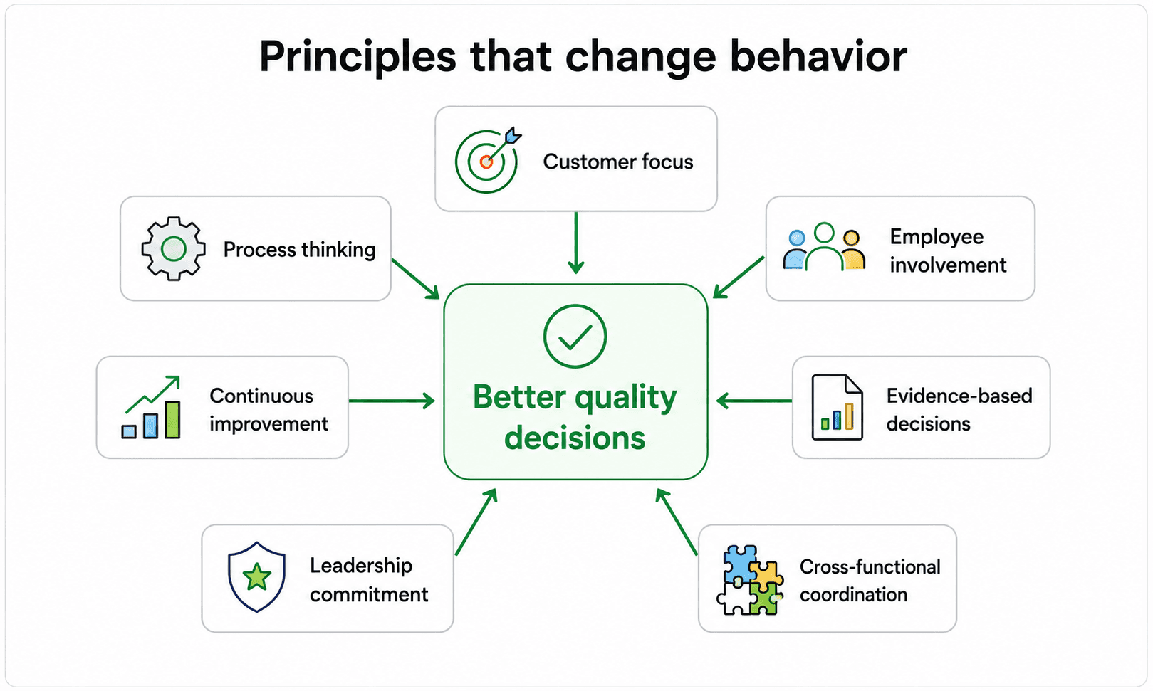Core total quality management principles include customer focus, process thinking, employee involvement, continuous improvement, evidence-based decisions, leadership commitment, and cross-functional coordination.
