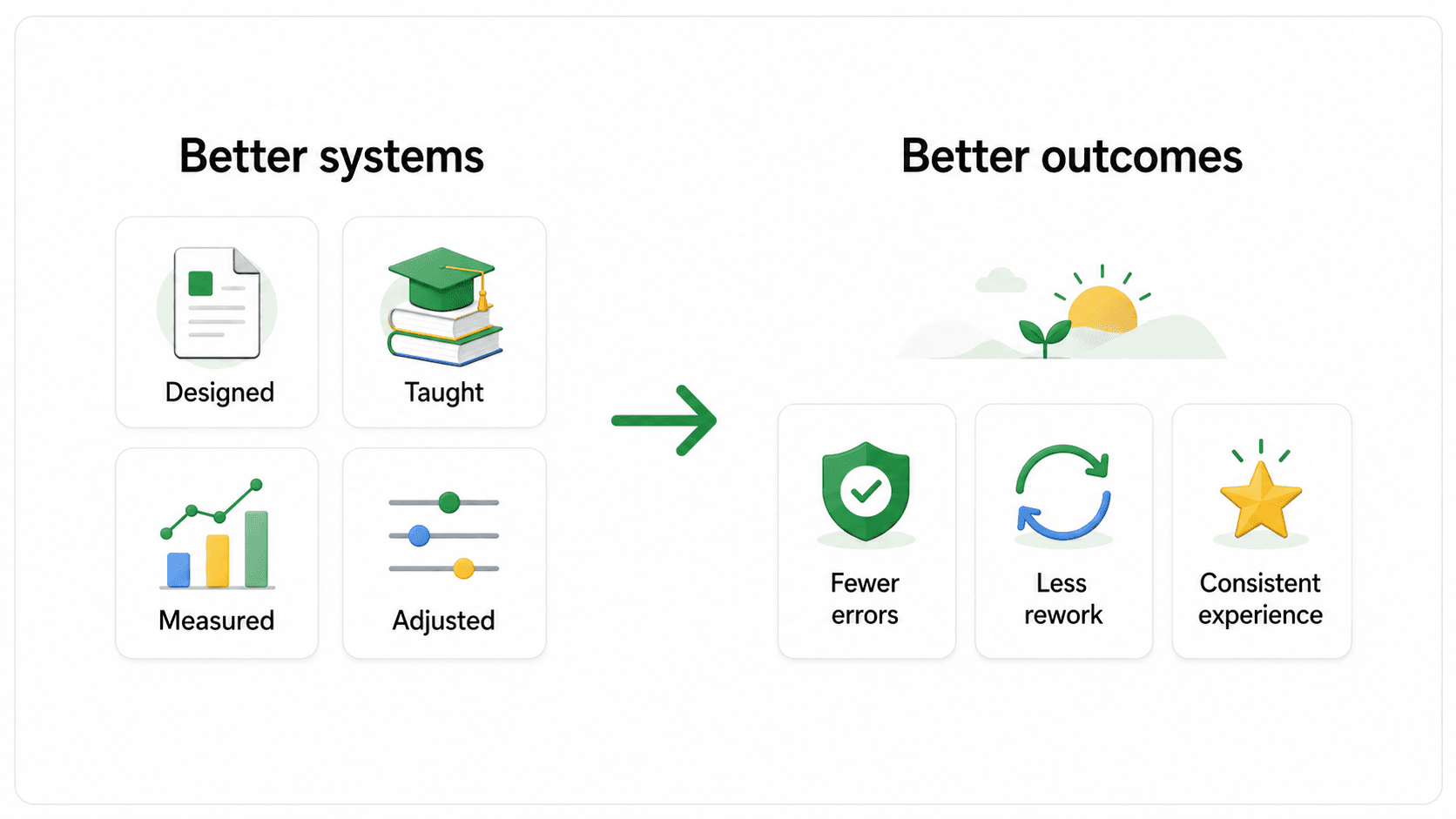 Total quality management improves outcomes by improving the systems that design, teach, measure, and adjust work.