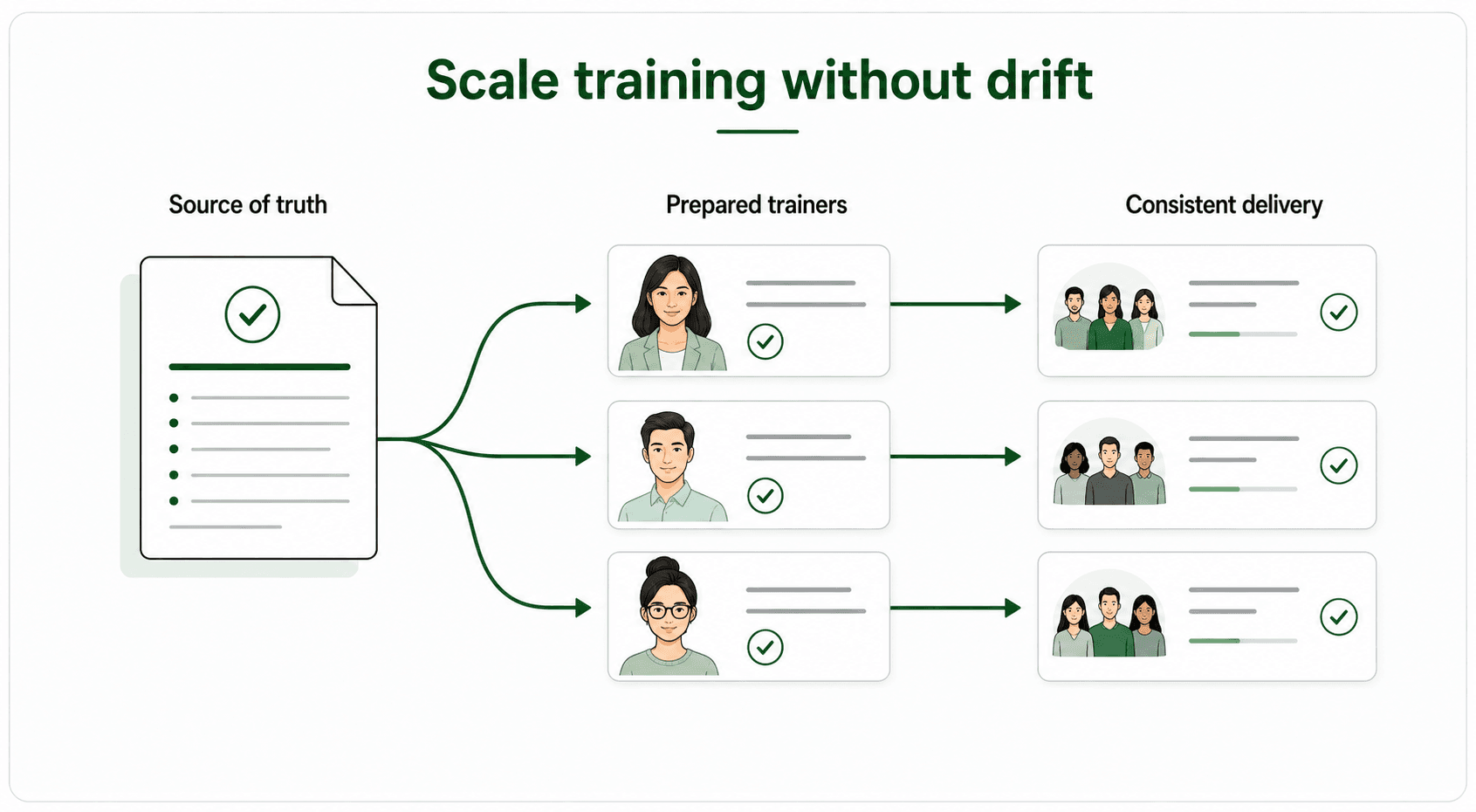 A train-the-trainer program gives trainers a shared source of truth, delivery method, practice opportunities, and readiness criteria.