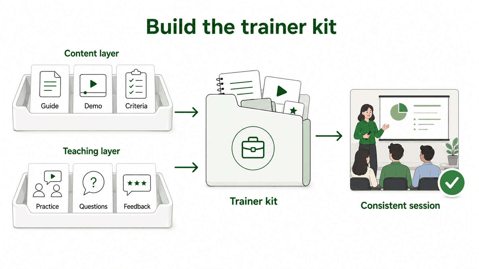 Train-the-trainer programs teach both the subject matter and how to deliver, practice, answer questions, and assess readiness.