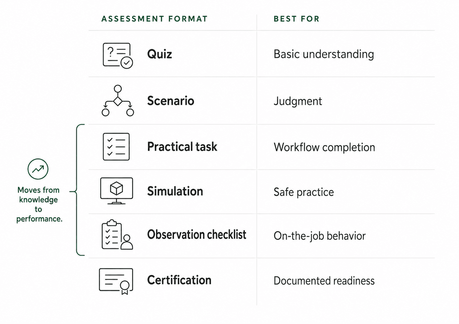 Common training assessment formats include quizzes, scenarios, practical tasks, simulations, observation checklists, and certifications.