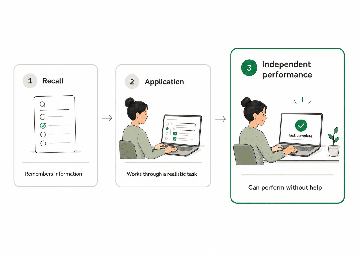 A useful training assessment moves from recall to application to independent performance.