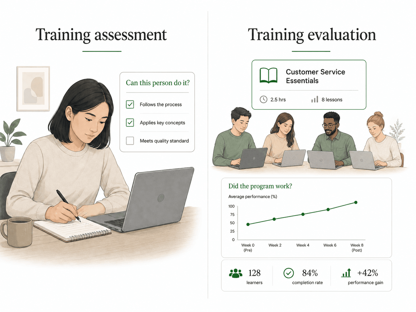 Training assessment checks one learner's readiness. Training evaluation checks whether the whole program is working.
