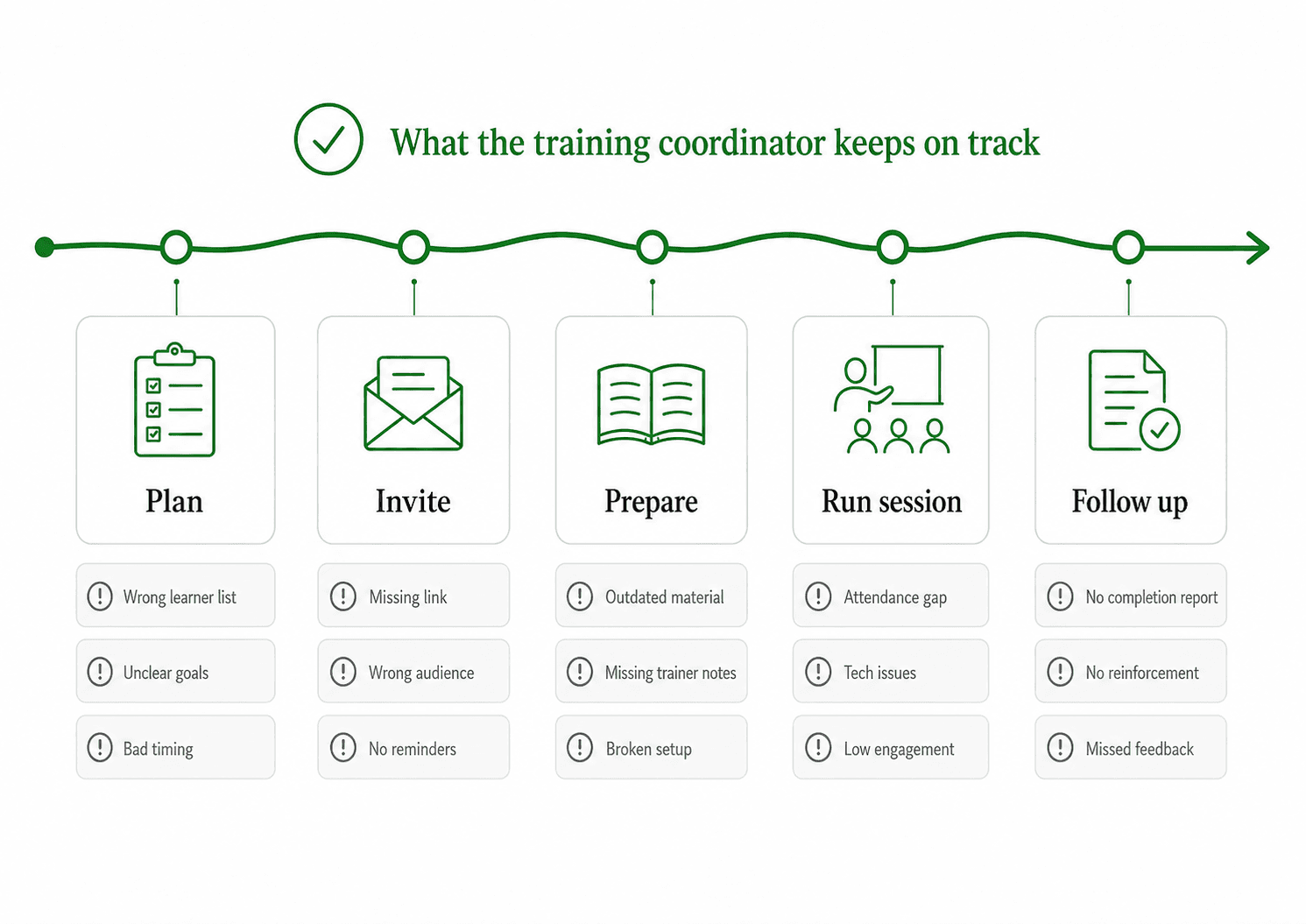Diagram showing a training coordinator watching handoffs from planning through follow-up.