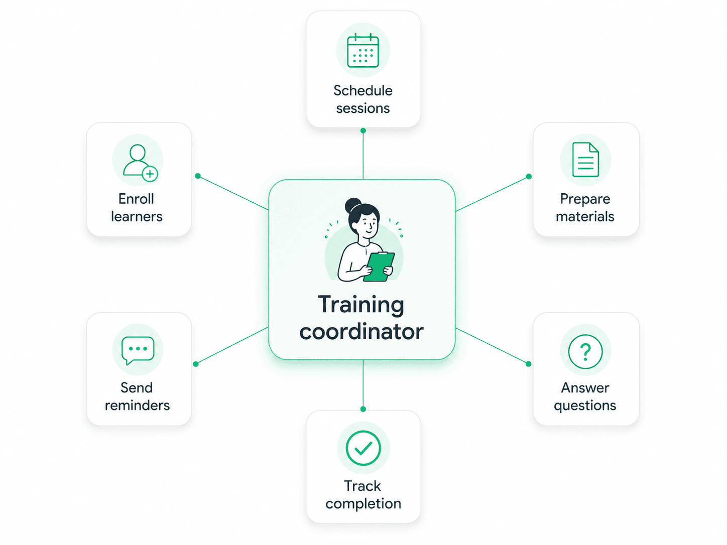 Diagram showing a training coordinator connecting schedules, materials, learner questions, and completion tracking.