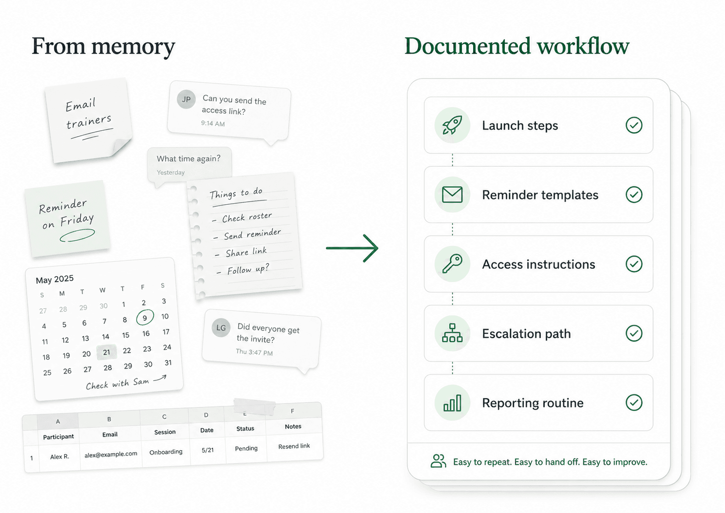 Diagram showing how documented launch steps, templates, access instructions, escalation paths, and reports replace scattered reminders.