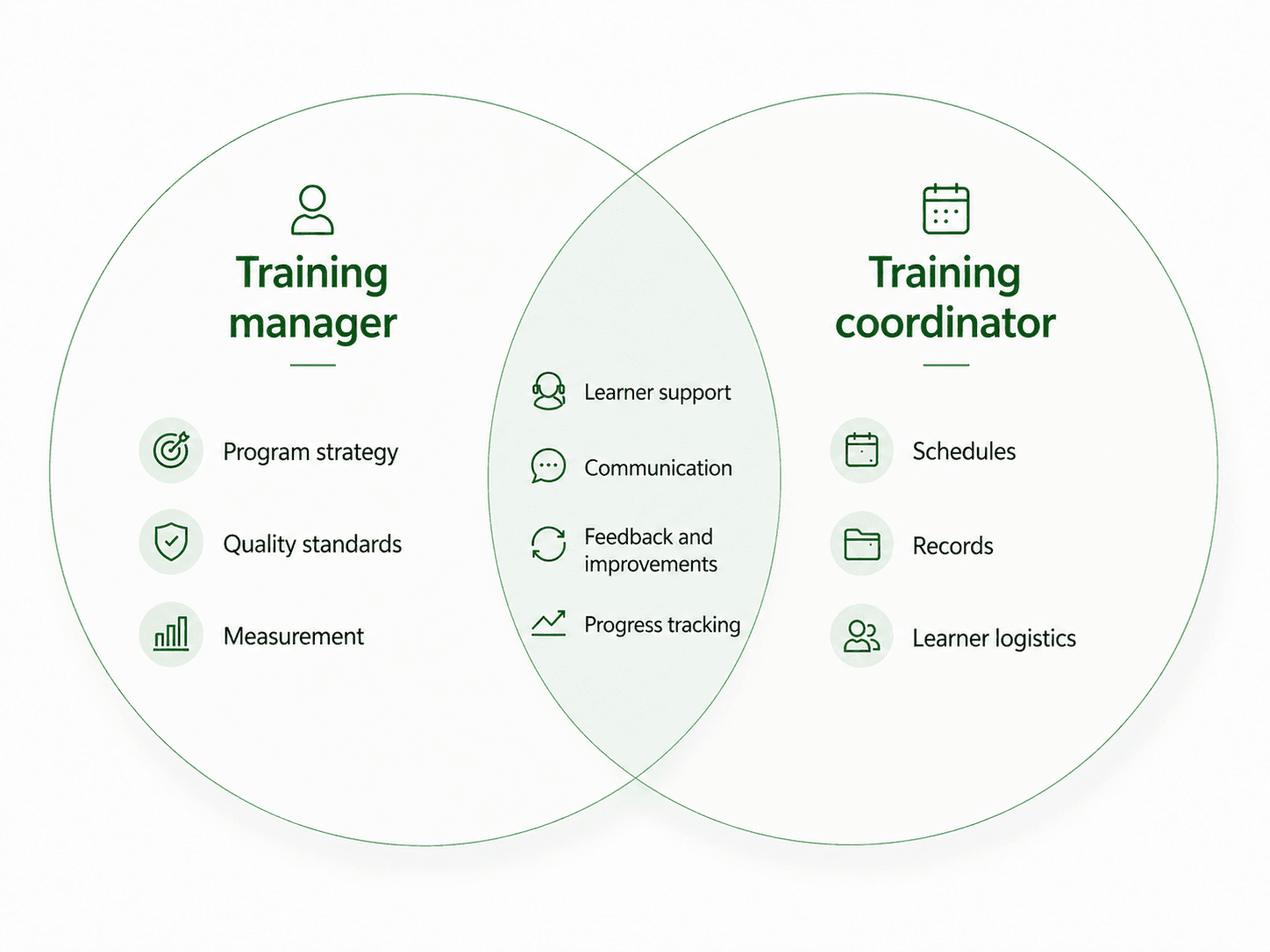 Diagram comparing a training manager's strategy responsibilities with a training coordinator's execution responsibilities.