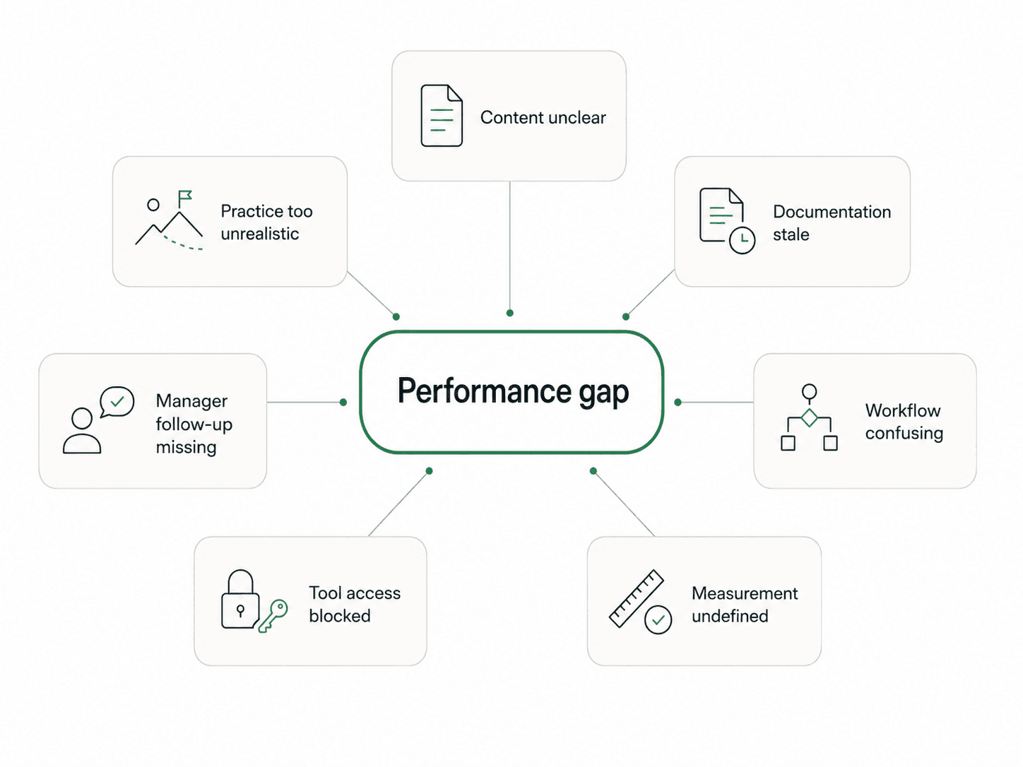 Diagram showing that a performance gap can come from content, documentation, workflows, follow-up, access, practice, or measurement.