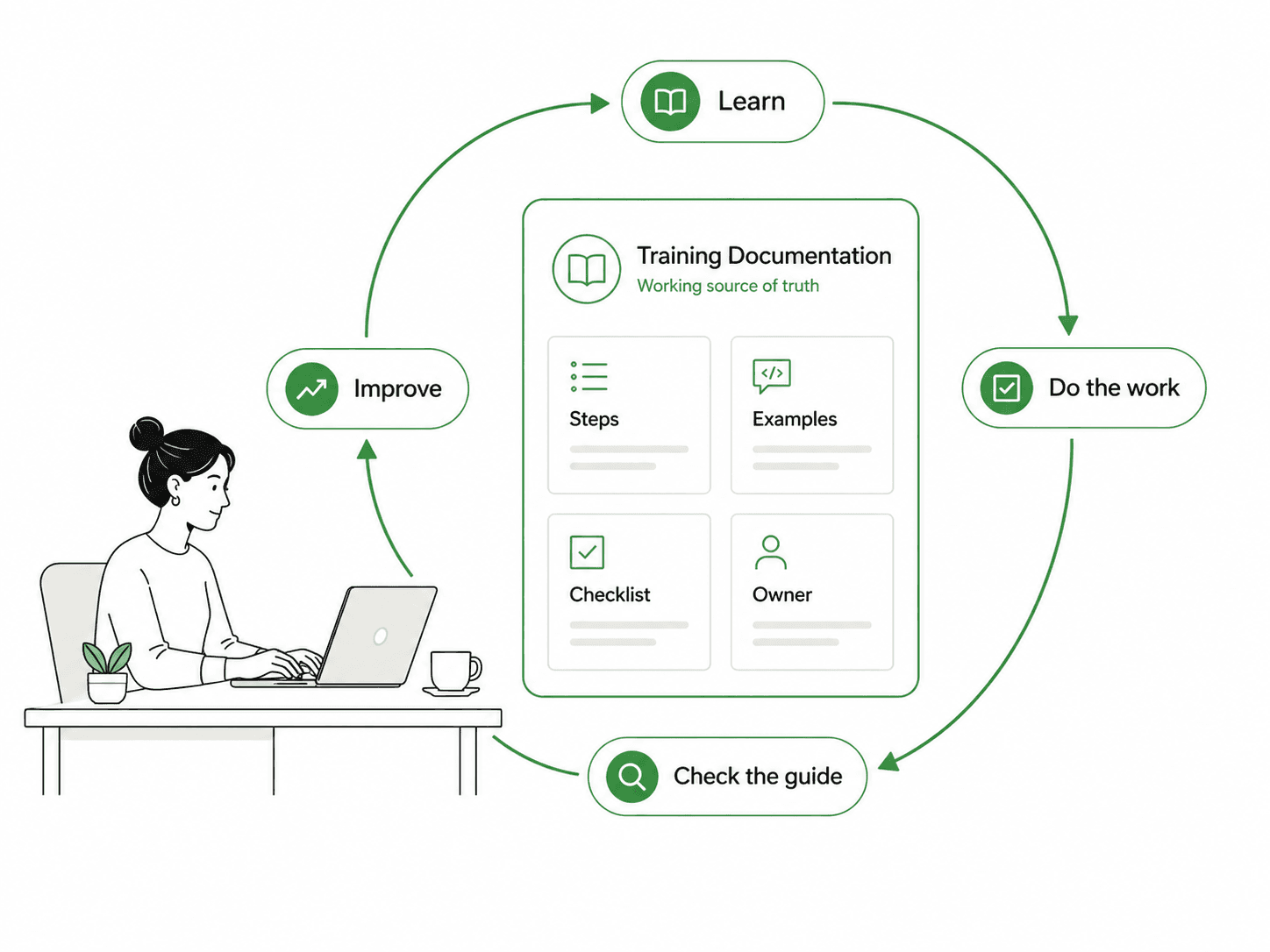 Diagram showing that training effectiveness improves when people learn, do the work, check the guide, and update the system as work changes.