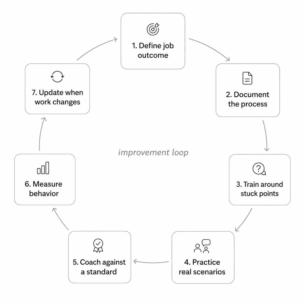 Diagram showing a training improvement loop from job outcome to documentation, practice, coaching, measurement, and updates.